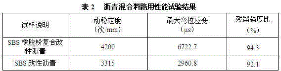 SBS-rubber powder composite modified asphalt and preparation method thereof