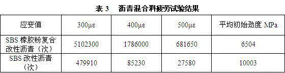 SBS-rubber powder composite modified asphalt and preparation method thereof