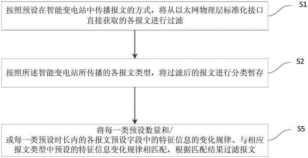 Message filtering method and applicable FPGA and intelligent substation