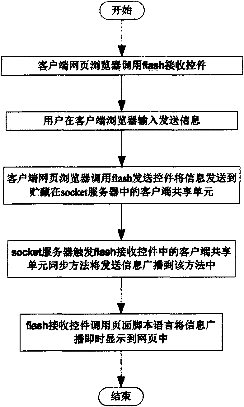 Method of real-time information broadcasting in web