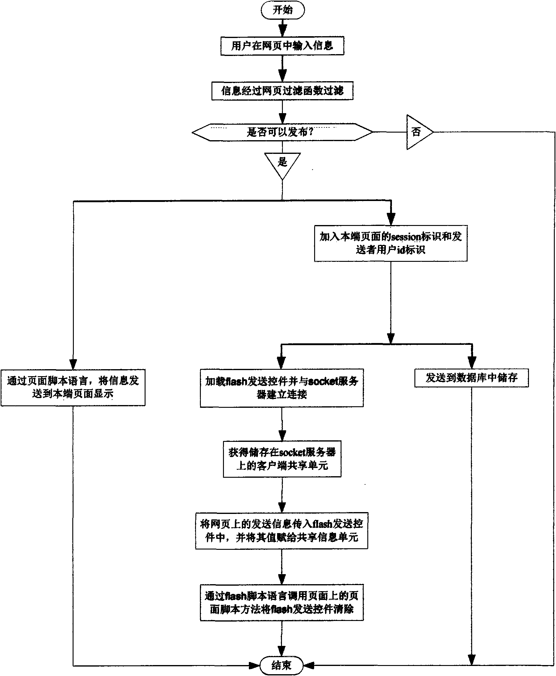 Method of real-time information broadcasting in web