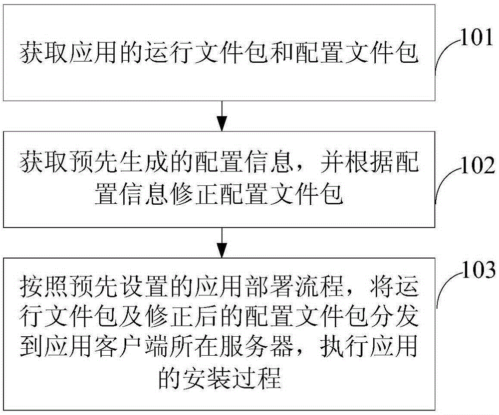 Application deployment method and device