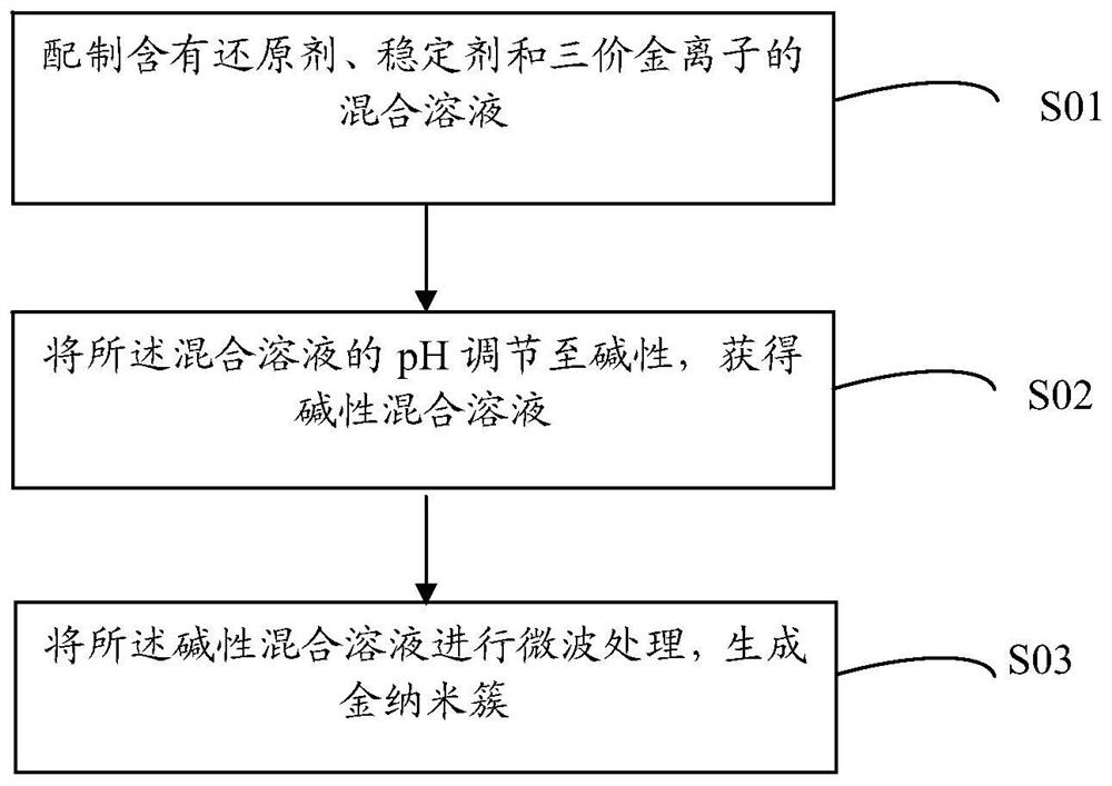 Preparation method of gold nano-clusters