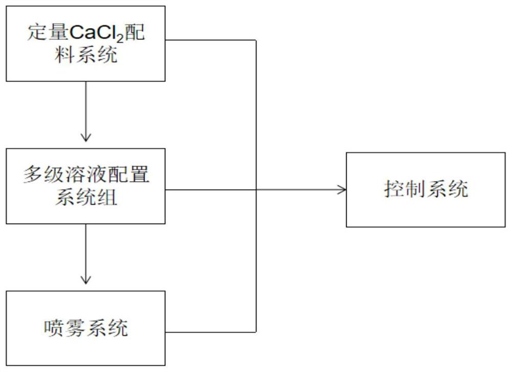 Self-liquid-preparation concentration-adjustable anti-freezing dust-suppression spraying system of large rock dumping machine