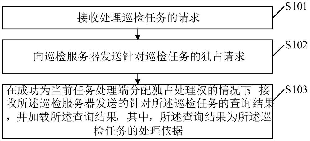 Inspection method and device and electronic equipment