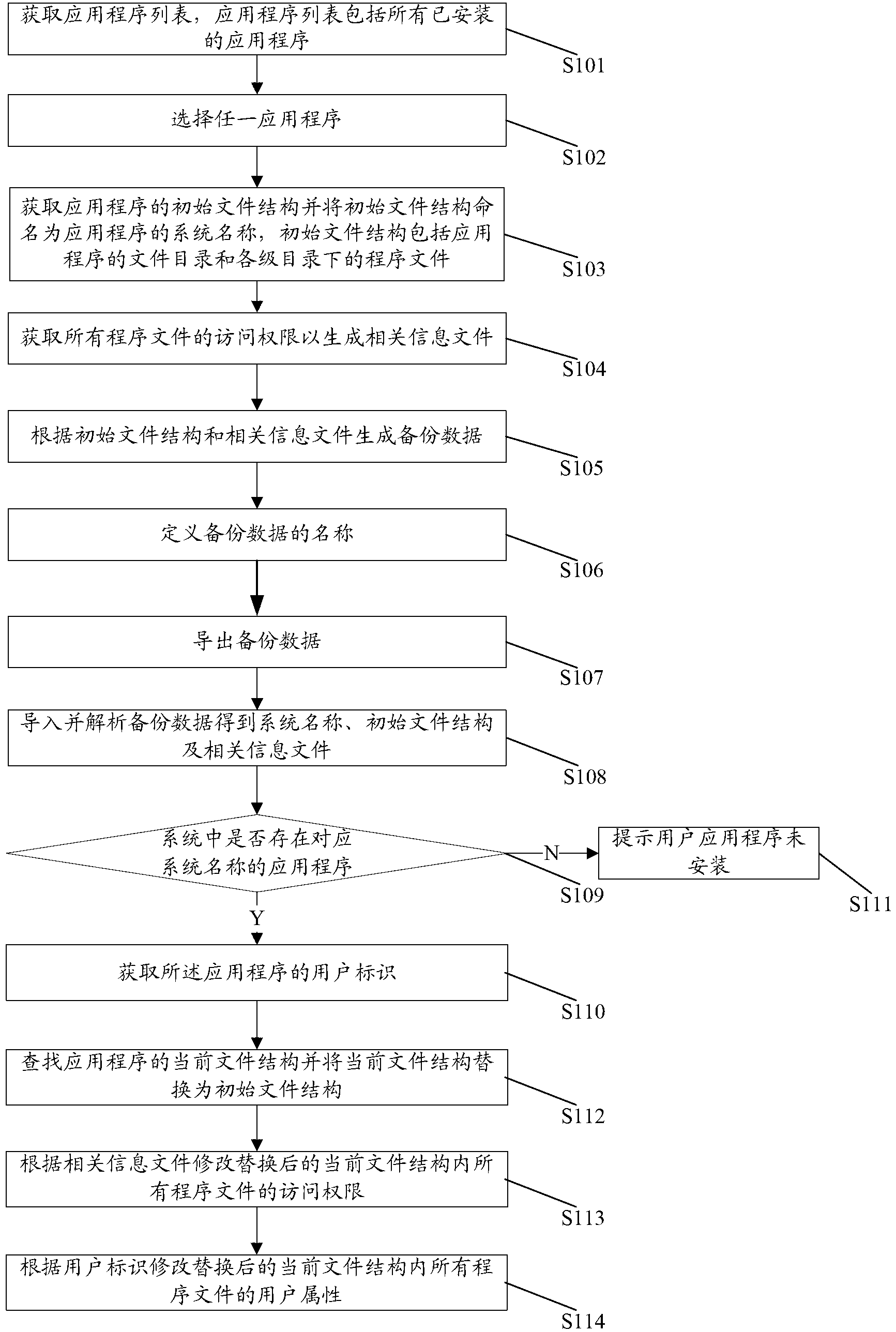 Application data migration method and system