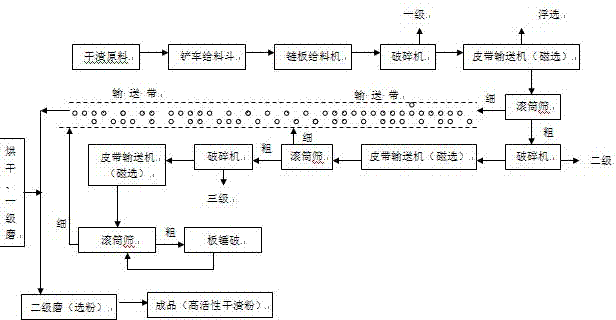 Method for preparing high-activity powder by using dry blast furnace slag