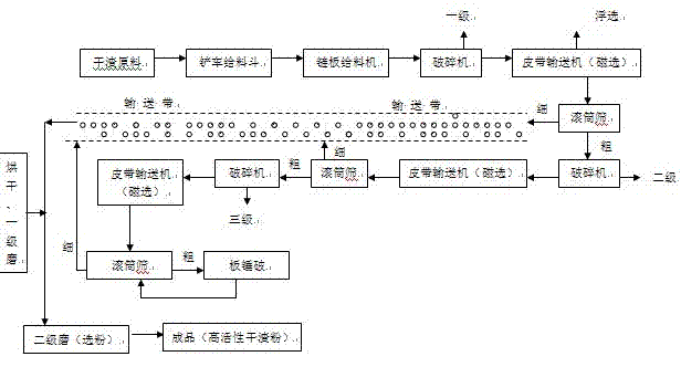 Method for preparing high-activity powder by using dry blast furnace slag