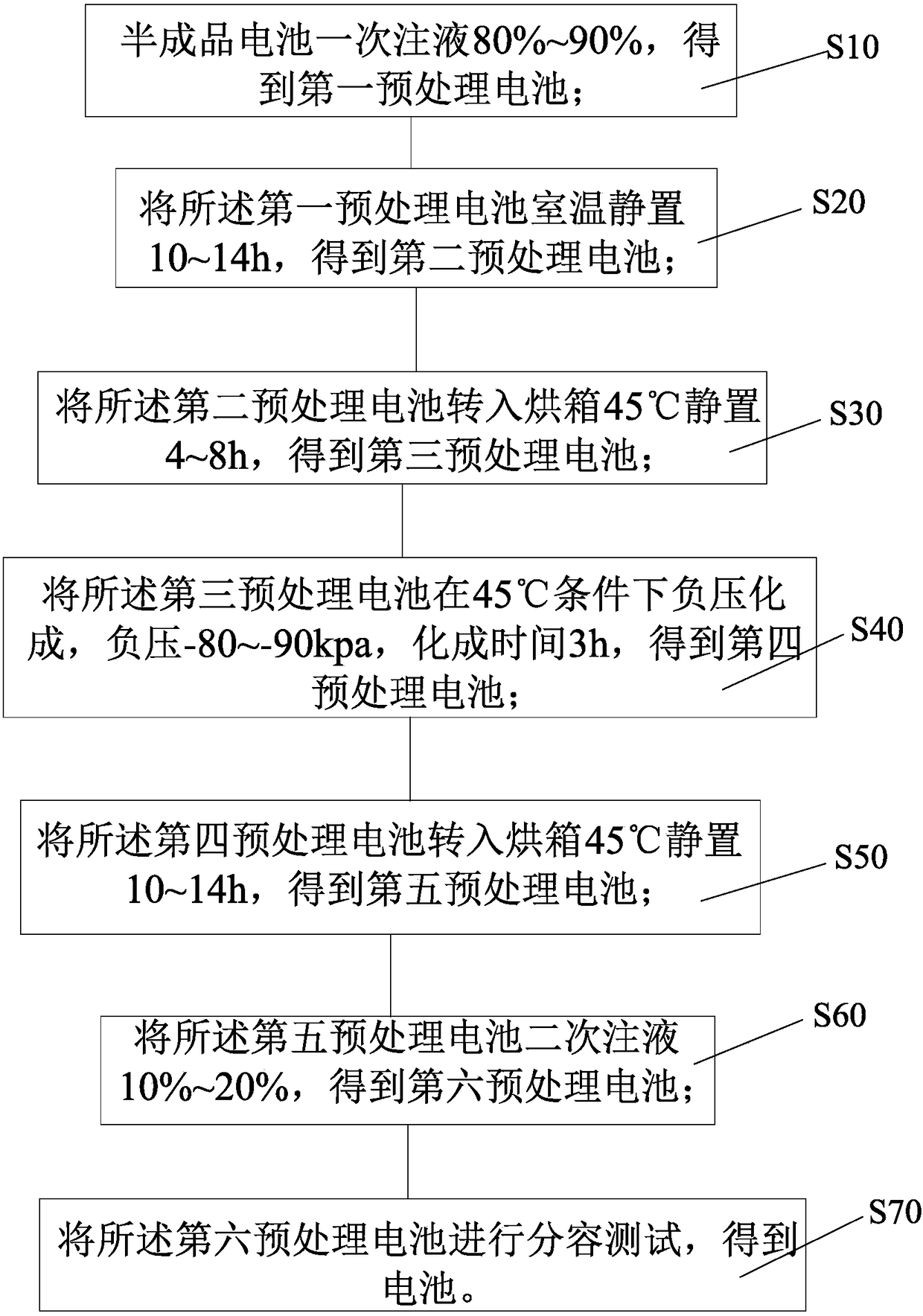 A Lithium-ion battery formation process