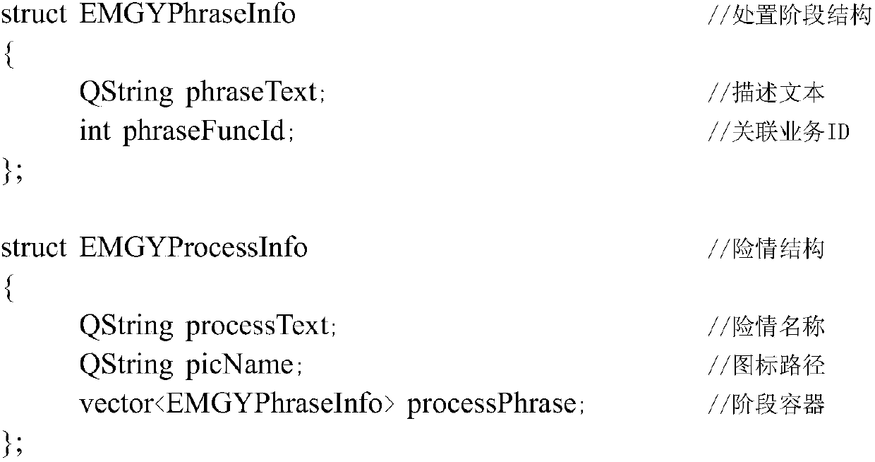 An emergency event handling method based on configurable process