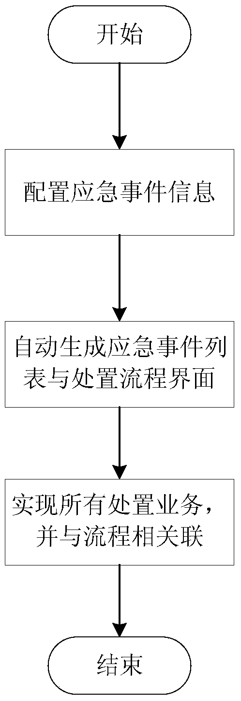 An emergency event handling method based on configurable process