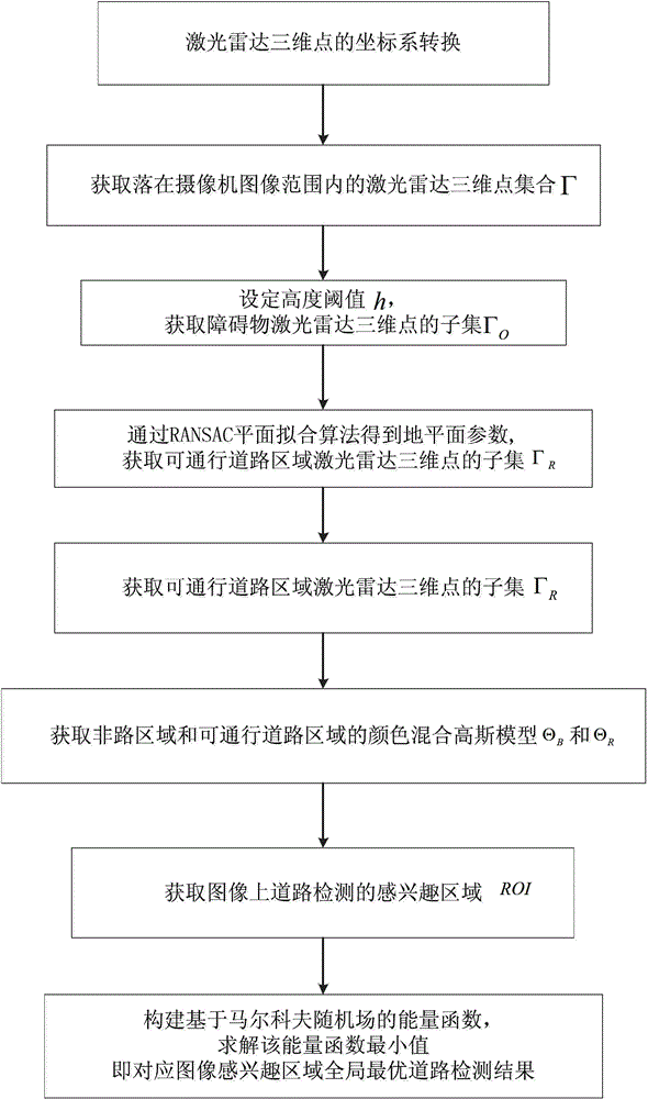 A Road Detection Method Based on Bimodal Data Fusion