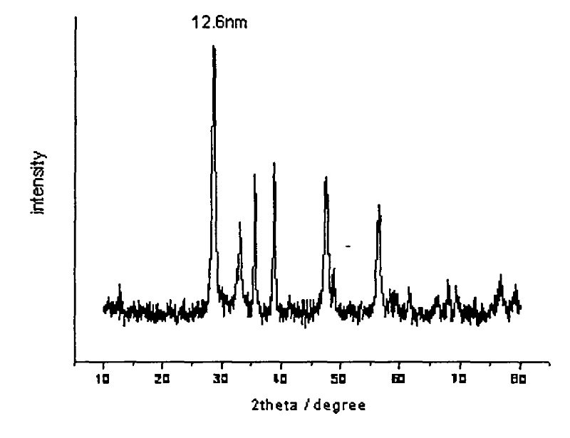 A kind of rare earth nanocomposite catalyst and its preparation method and application