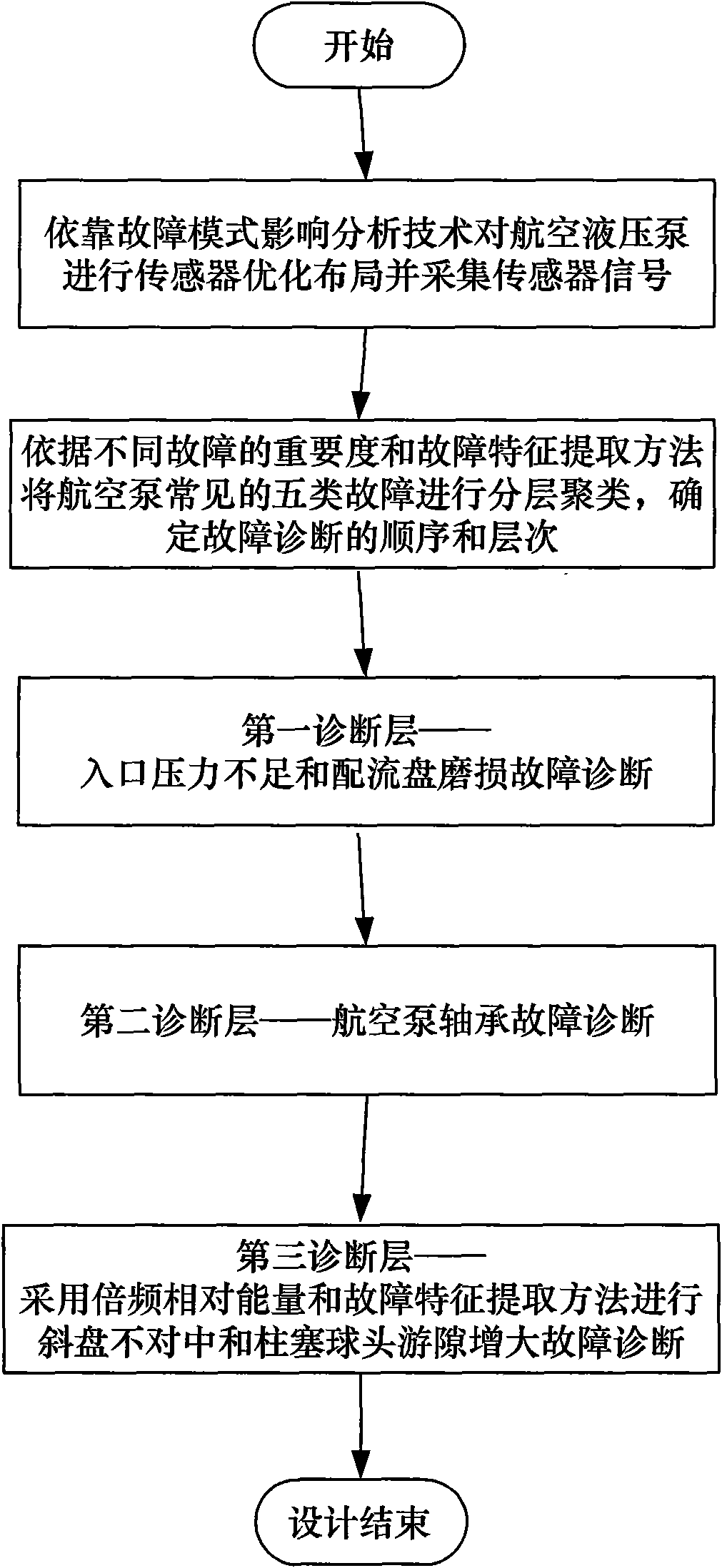 Hierarchical cluster aviation pump multiple fault diagnostic method based on frequency multiplication relative energy sum