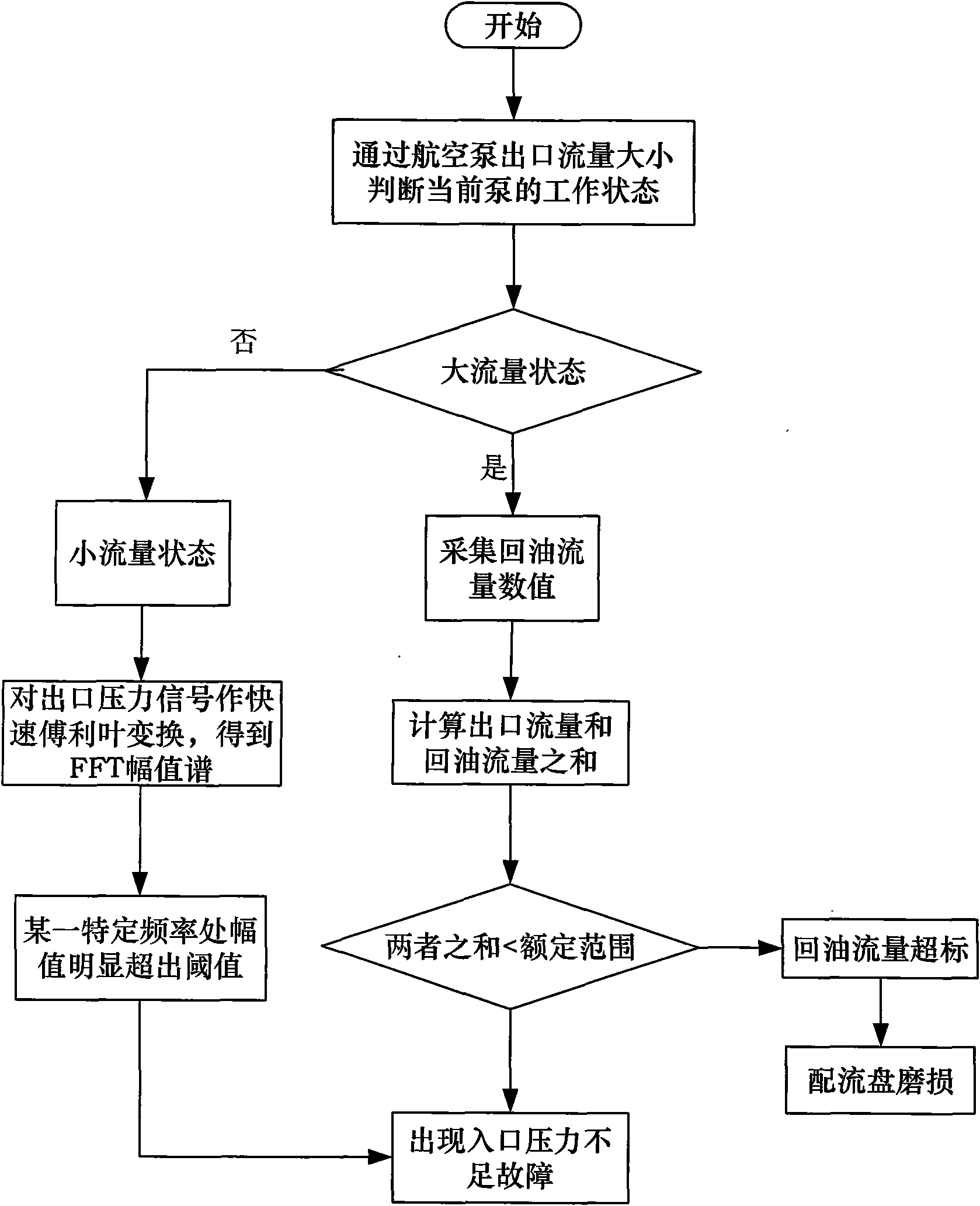 Hierarchical cluster aviation pump multiple fault diagnostic method based on frequency multiplication relative energy sum