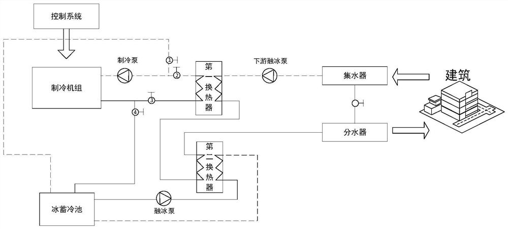 Ice storage air conditioning system, control method and device thereof and controller