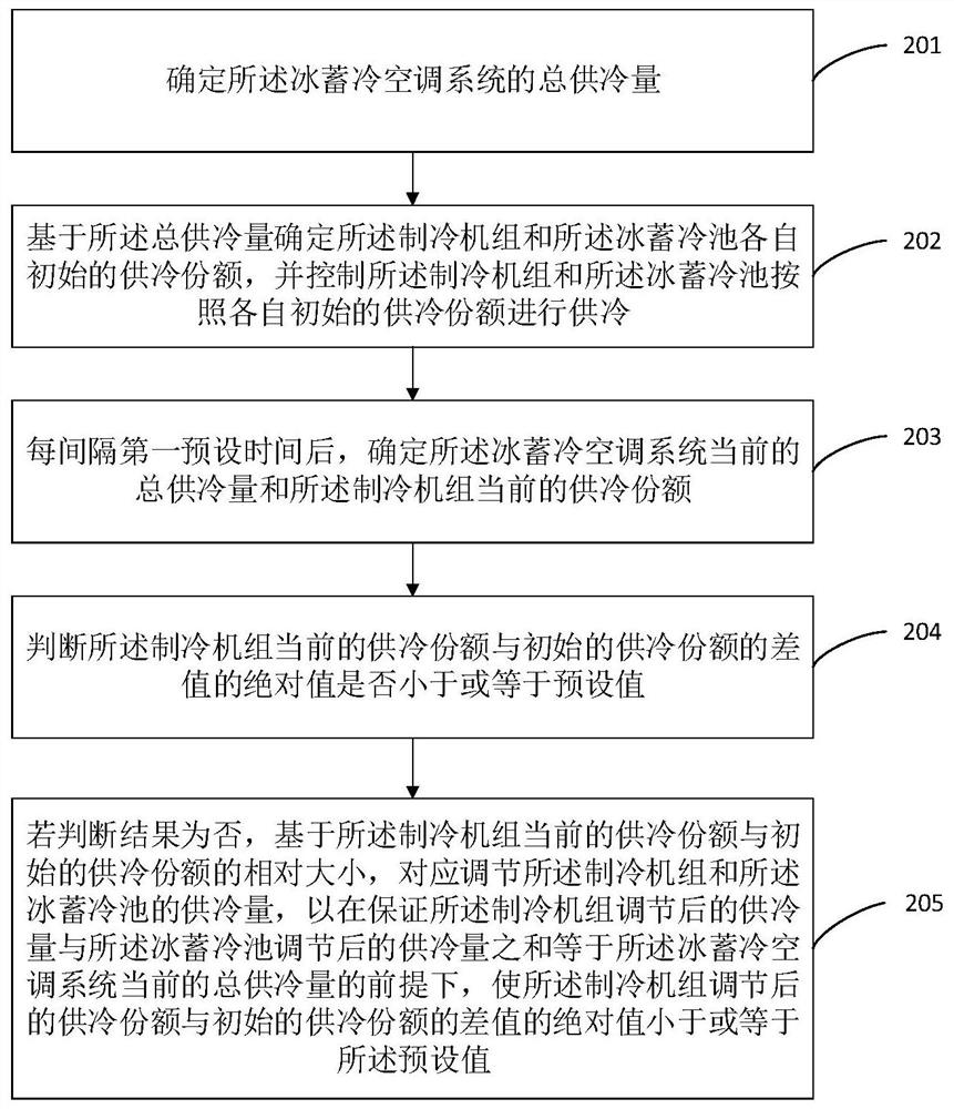 Ice storage air conditioning system, control method and device thereof and controller