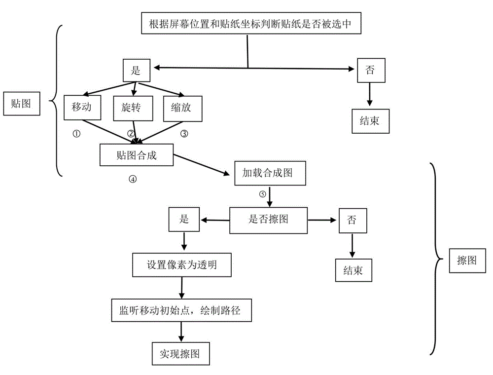 Picture processing method for realizing picture pasting and picture wiping among terminals