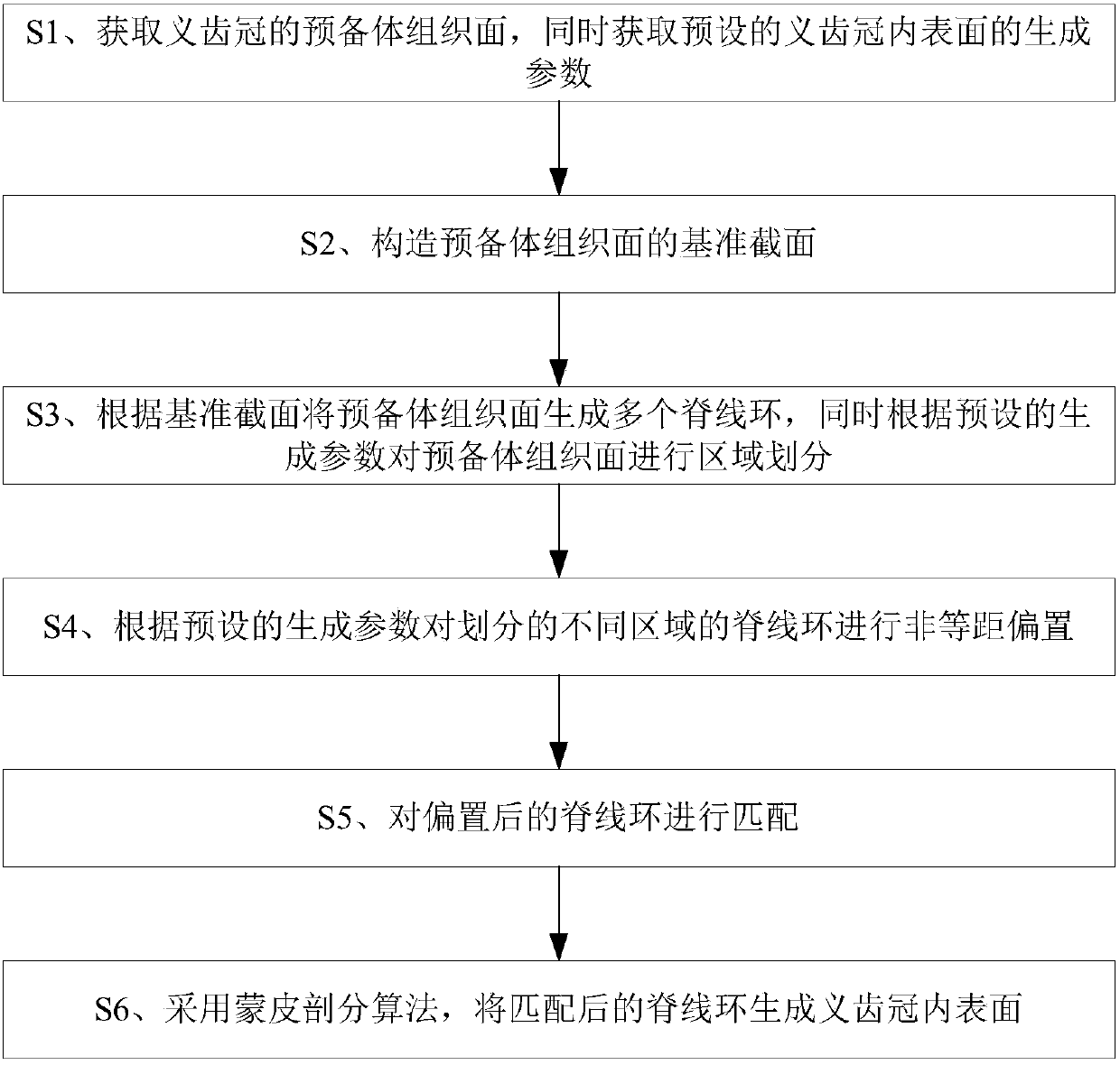 Parameterized false tooth coronal internal surface generation method