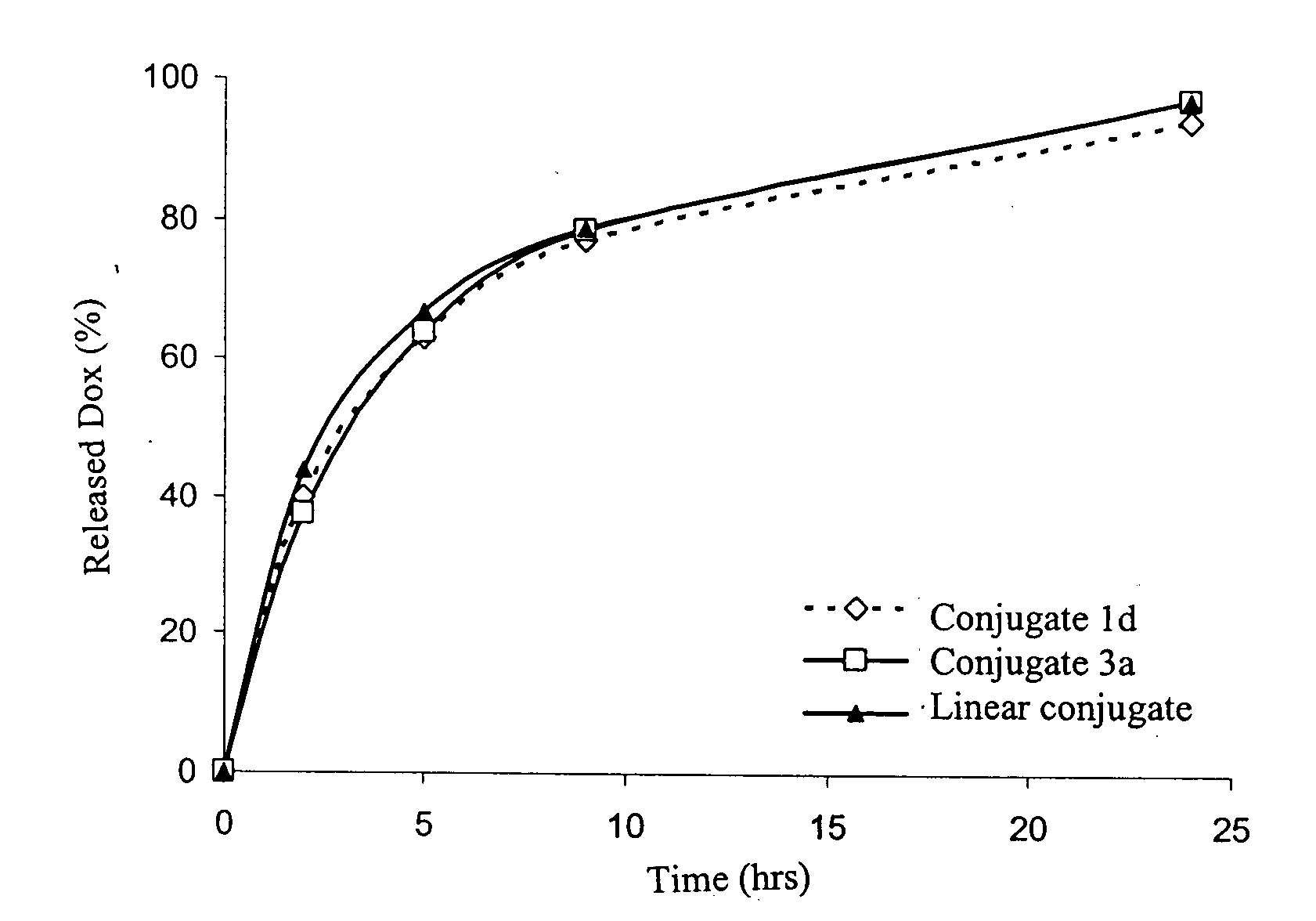 Grafted macromolecular conjugates of doxorubicin with anticancer activity and method of their preparation