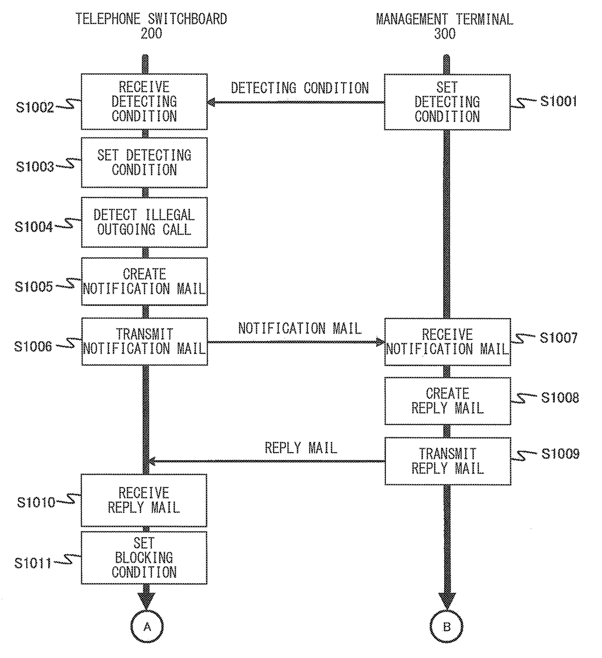 Telephone switching system, telephone switching method, telephone switching program, telephone switchboard, and management terminal