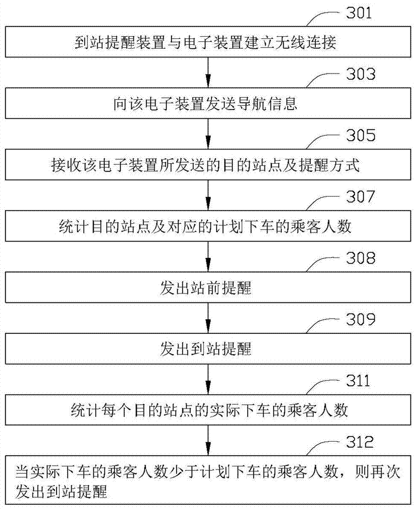 Station arrival reminding method, system and device