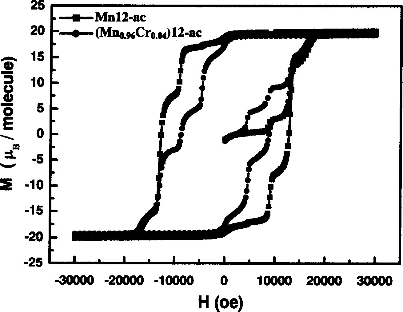 Method for preparing monomolecular magnet (Mn1-XCrX)12-ac