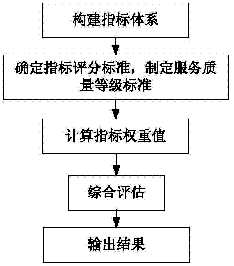 Expressway operation comprehensive service quality real-time assessment method