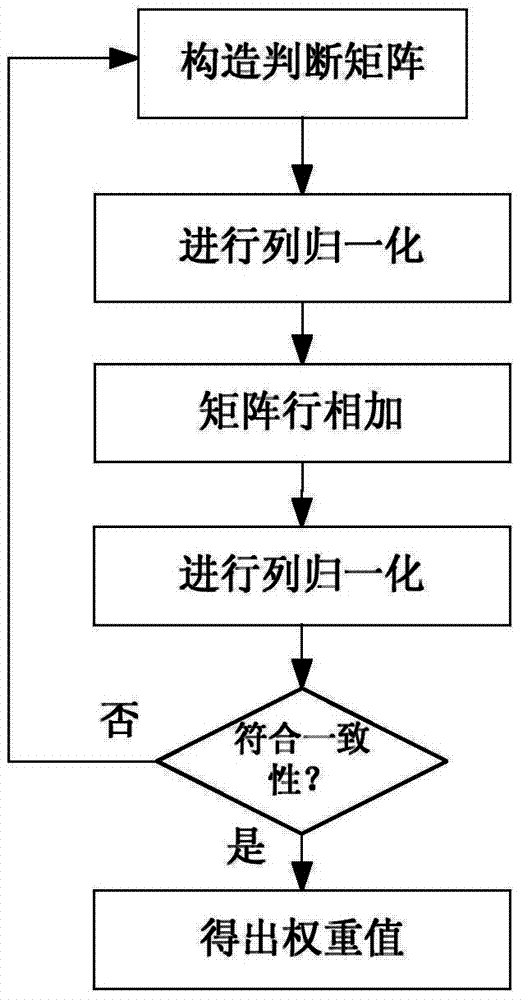 Expressway operation comprehensive service quality real-time assessment method