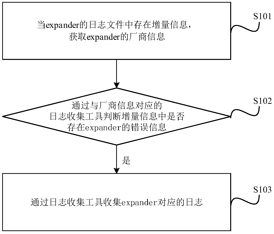 Log collection method and device and related components