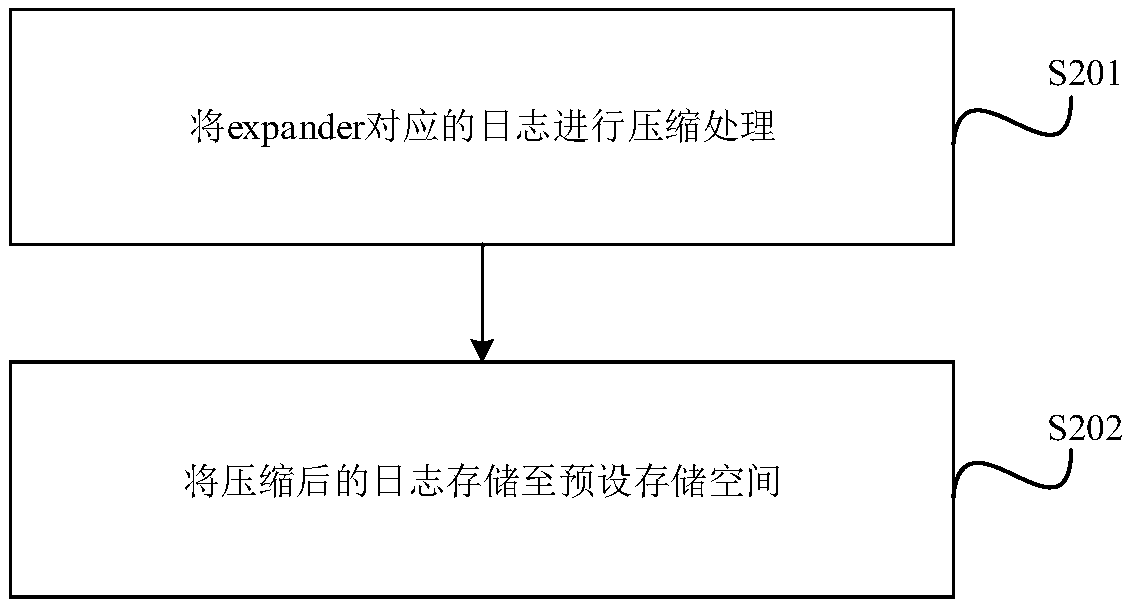 Log collection method and device and related components