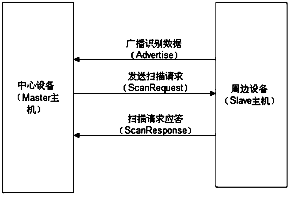 Validation method of bluetooth base station based on dynamic time