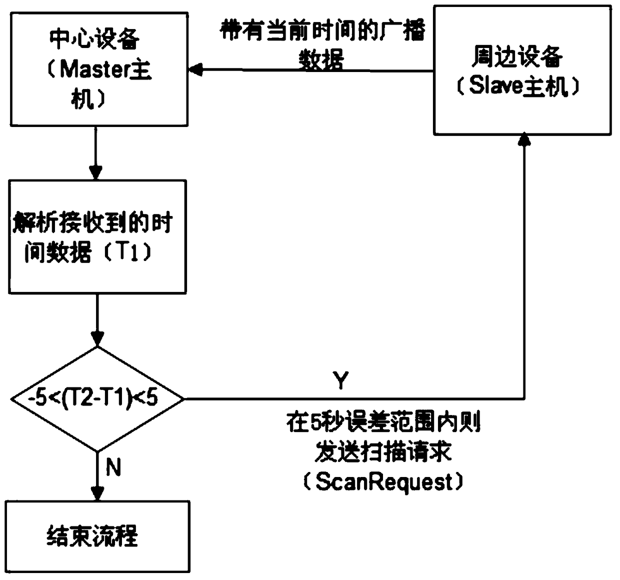 Validation method of bluetooth base station based on dynamic time