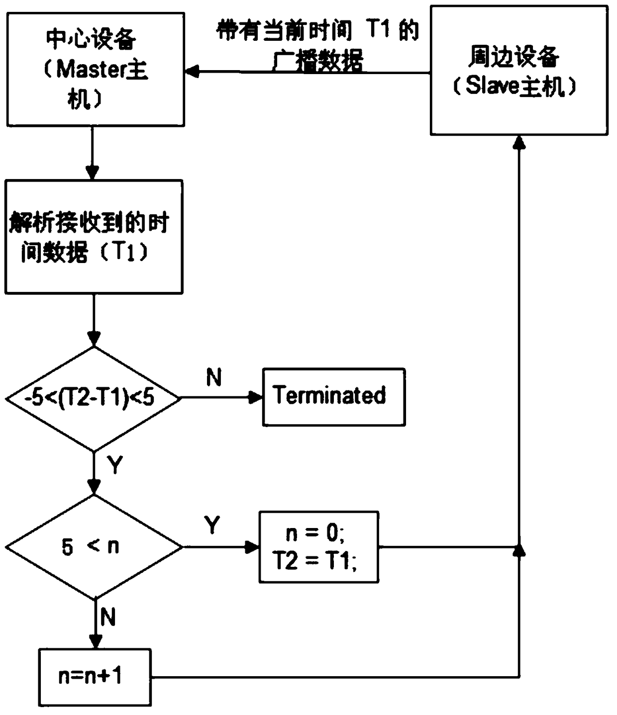 Validation method of bluetooth base station based on dynamic time