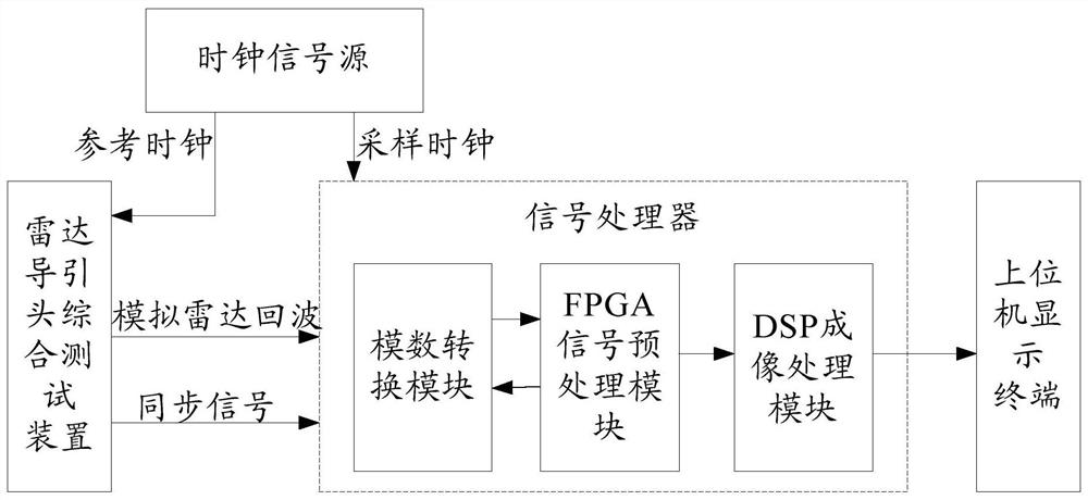 A hardware-in-the-loop simulation test system for missile-borne radar signal processing