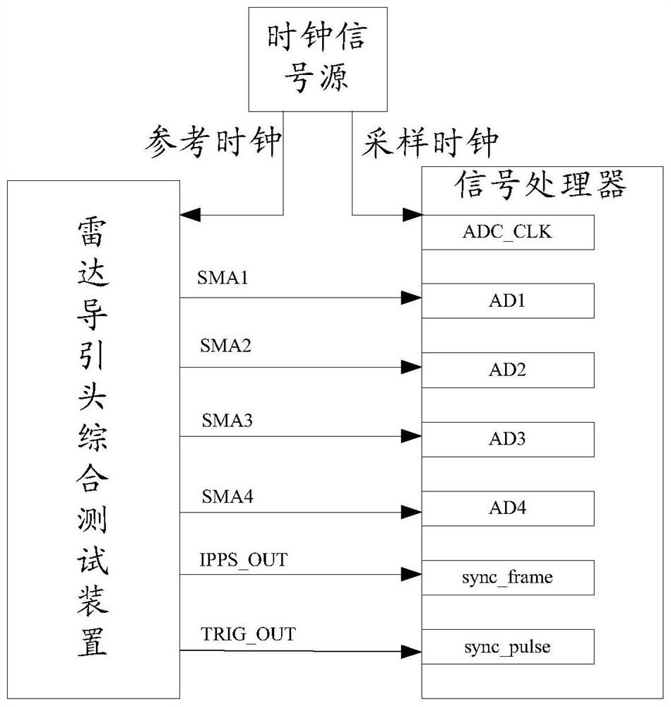 A hardware-in-the-loop simulation test system for missile-borne radar signal processing