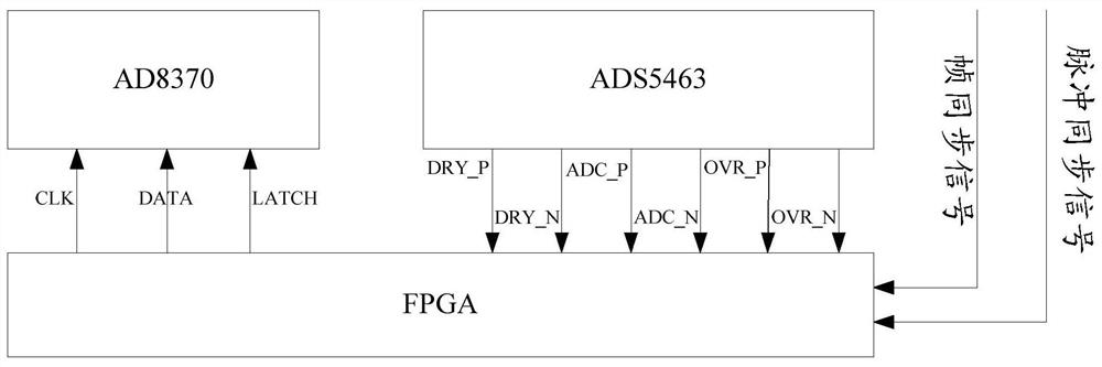 A hardware-in-the-loop simulation test system for missile-borne radar signal processing