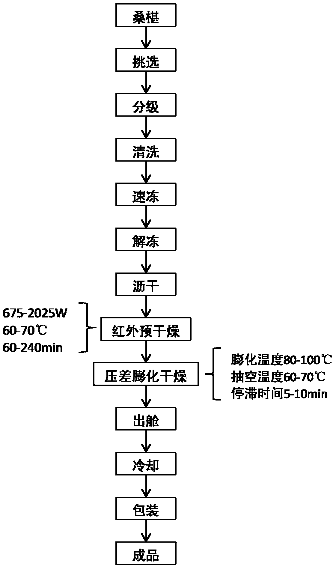 Mulberry nuts and preparation method thereof