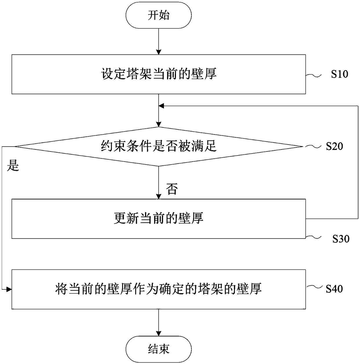 A method and apparatus for designing the wall thickness of a tower of a wind turbine generator system