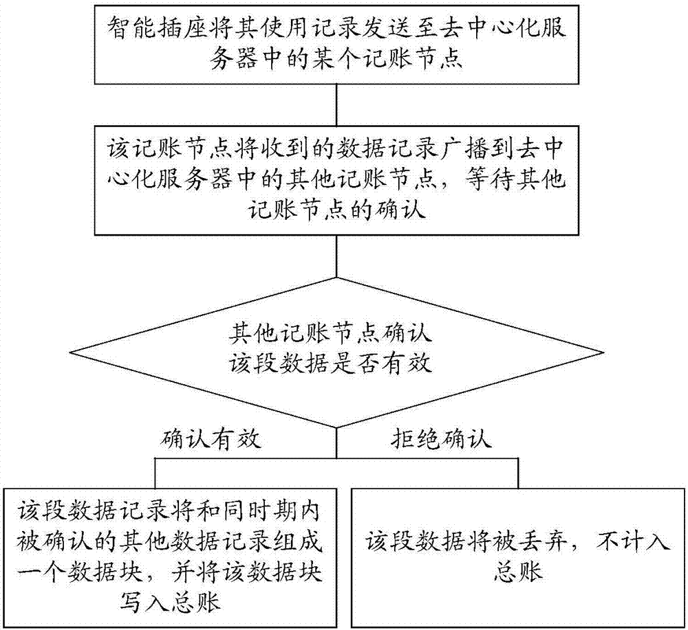 Smart socket management system and method based on distributed general account technology