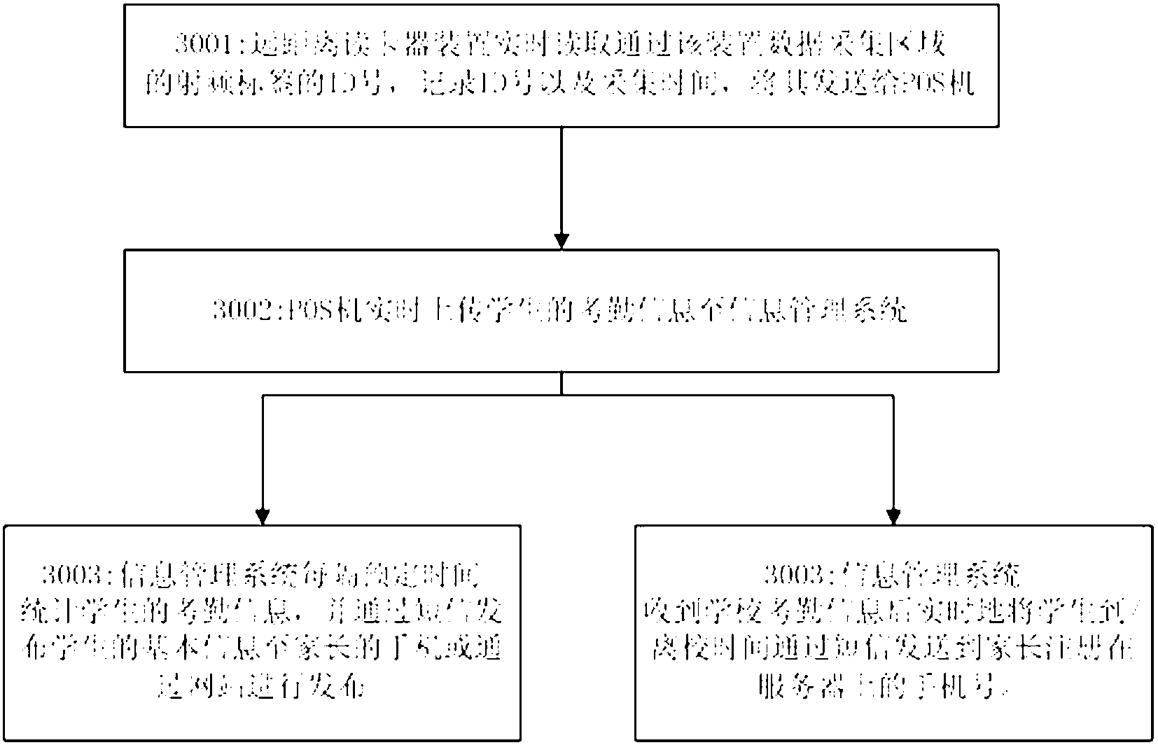 System and method for collecting and publishing information of campus members