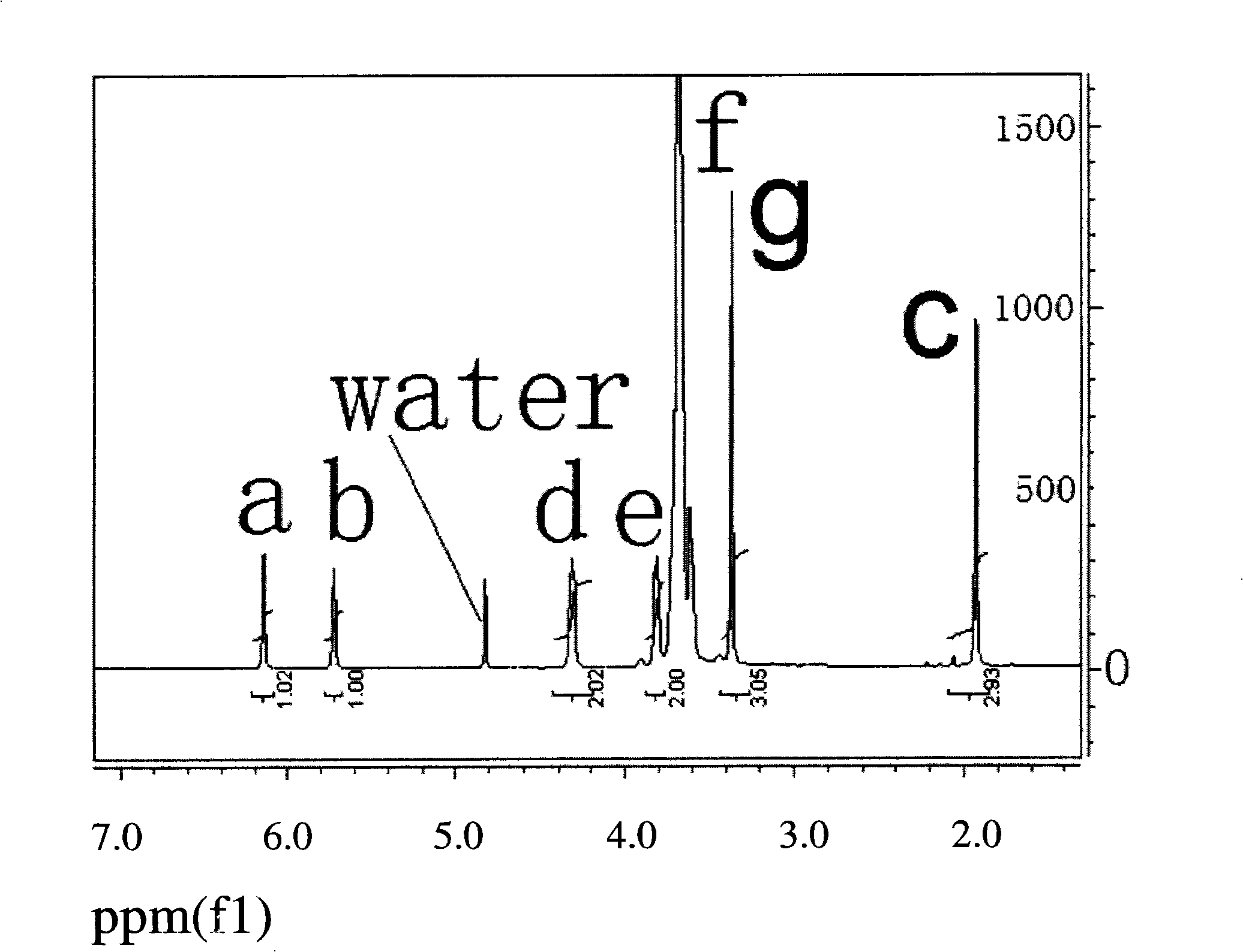 Method for synthesizing polyethyleneglycol monomethyl ether metacrylic acid ester