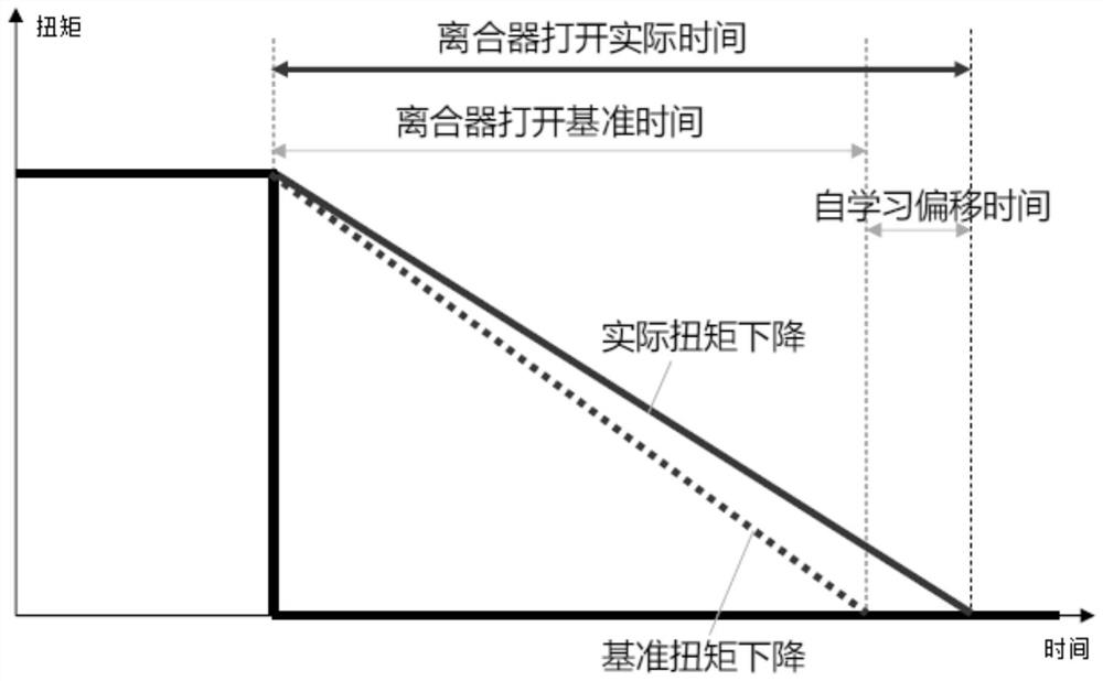 A heavy-duty vehicle amt engine and clutch adaptive coordinated control method