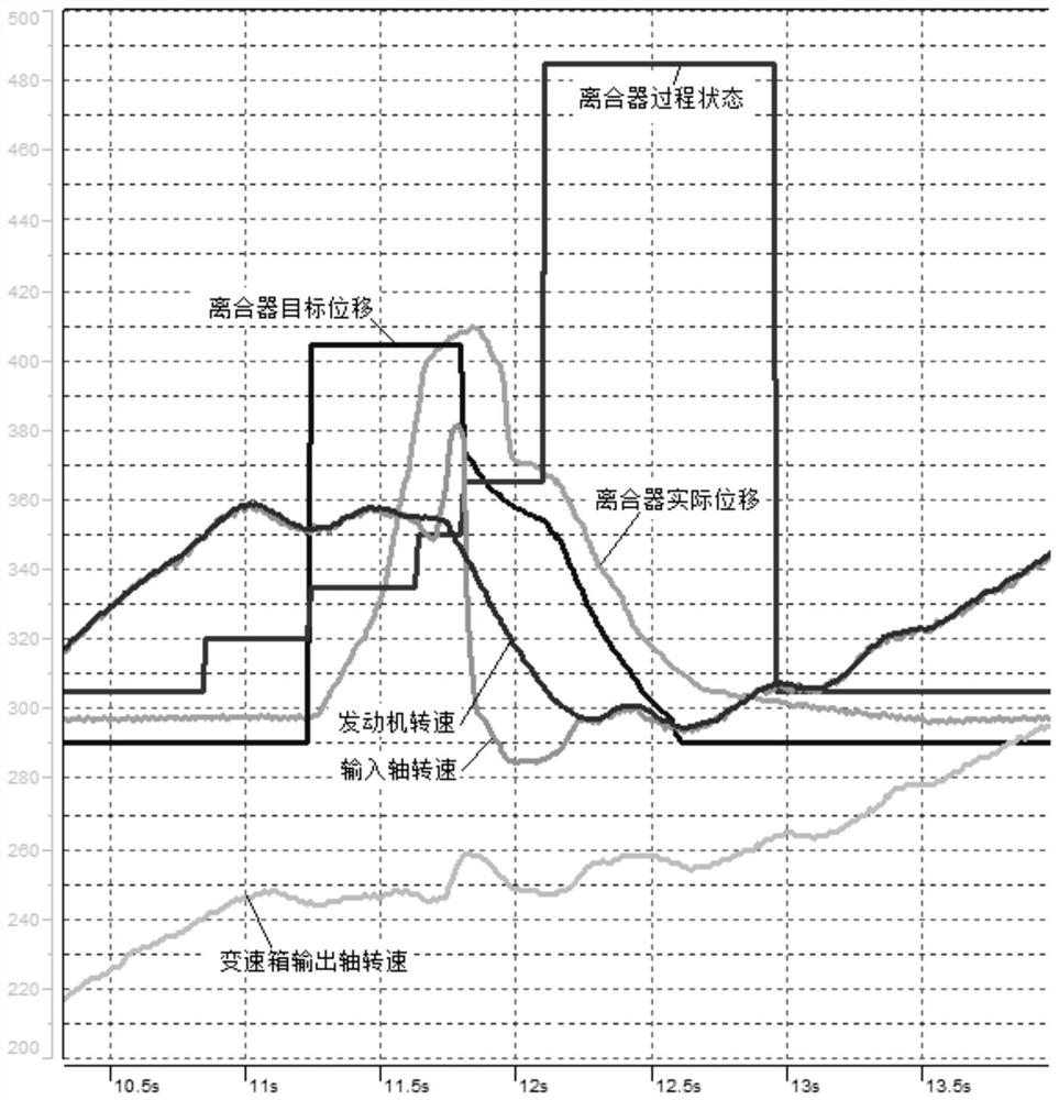 A heavy-duty vehicle amt engine and clutch adaptive coordinated control method