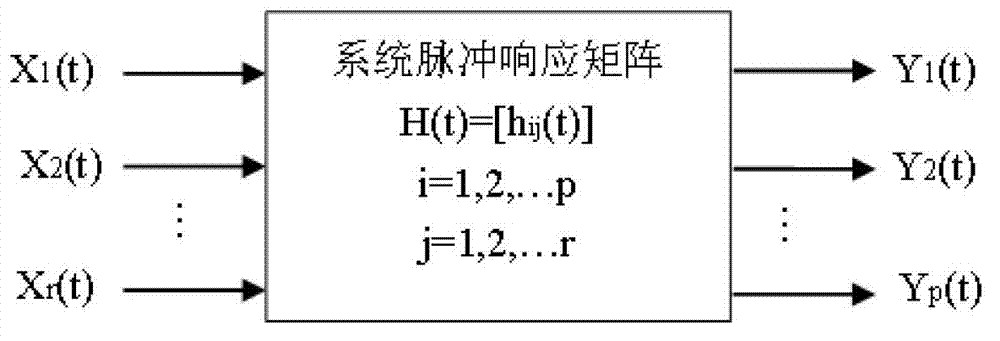 Modeling and compensation method of heat error of numerical control machine tool