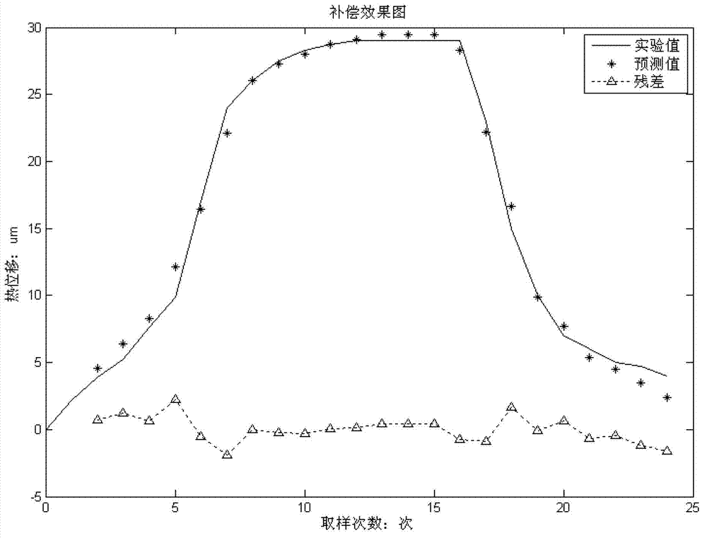 Modeling and compensation method of heat error of numerical control machine tool