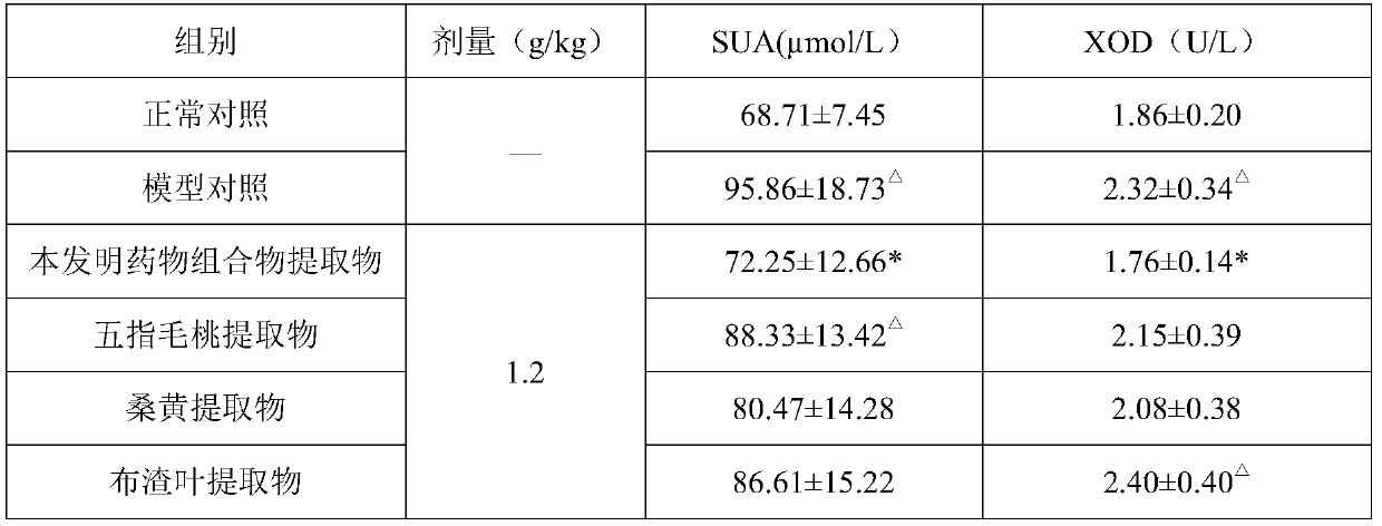 Pharmaceutical composition for treatment of hyperuricemia and preparation method of pharmaceutical composition