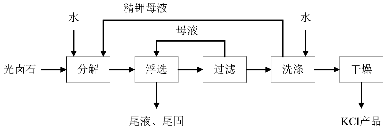 Method for preparing potassium chloride from carnallite