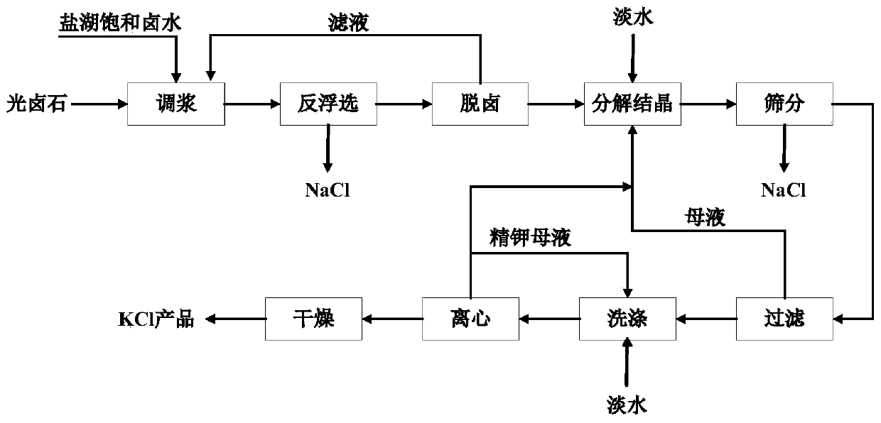 Method for preparing potassium chloride from carnallite