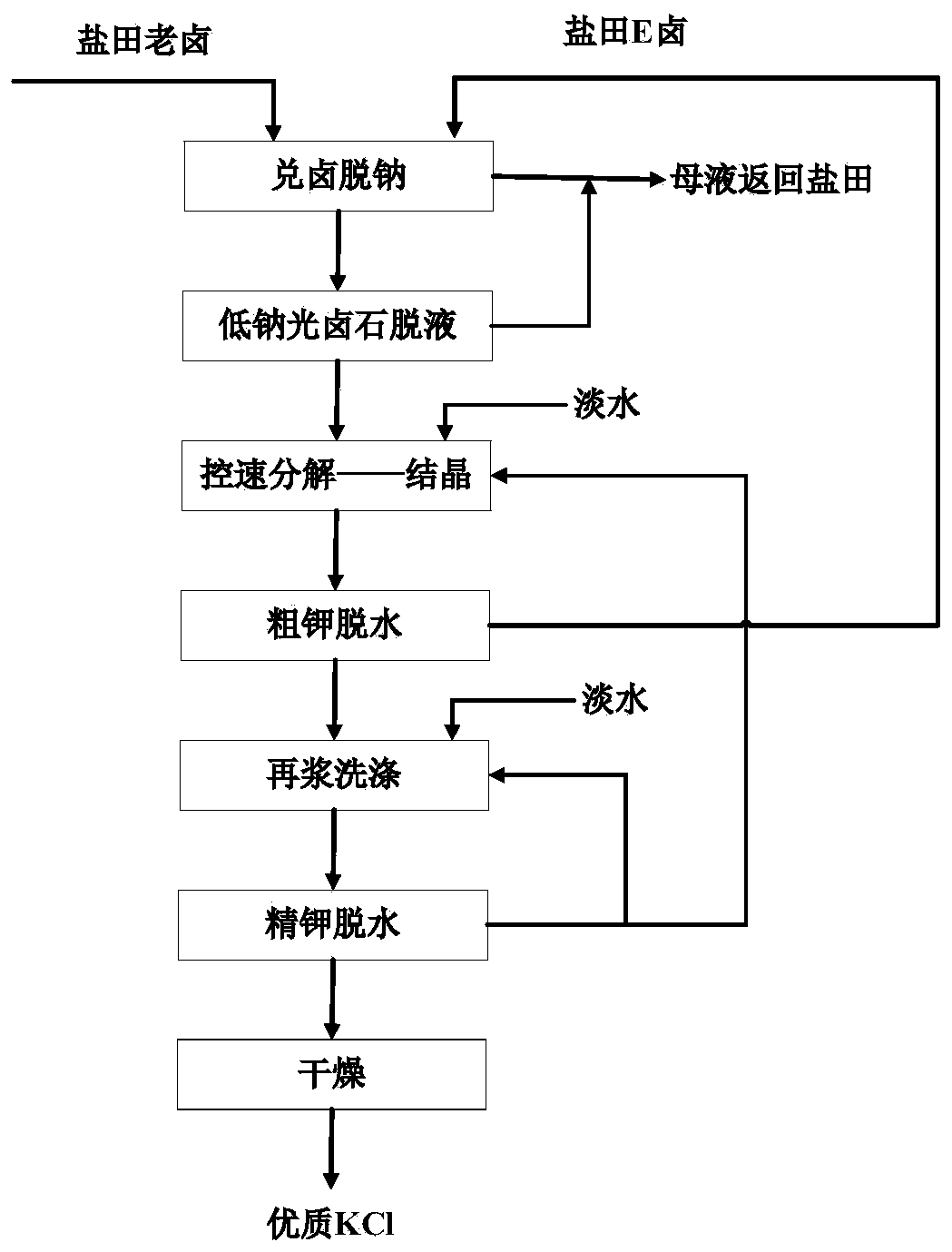 Method for preparing potassium chloride from carnallite